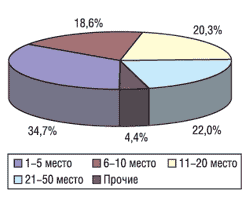 Распределение объемов экспорта в денежном выражении среди компаний-поставщиков в І кв. 2003 г.