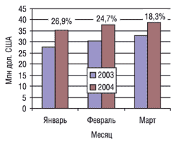 Помесячная динамика объемов фармацевтического производства в денежном выражении в I кв. 2003 и 2004 гг.