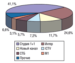Удельный вес рекламных затрат на телевидении по препаратам зарубежного и отечественного производства в I кв. 2004 г.
