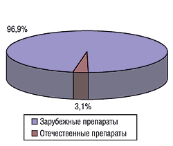 Распределение затрат на рекламу ЛС по каналам телевидения в I кв. 2004 г.