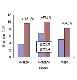 Помесячная динамика затрат на рекламу ЛС на телевидении в I кв. 2003 и 2004 гг.