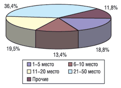 Распределение рекламных затрат среди торговых наименований препаратов с крупнейшими рекламными бюджетами на телевидении в I кв. 2004 г.
