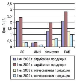 Средневзвешенная стоимость упаковки продукции разных категорий в разрезе отечественных и импортных товаров