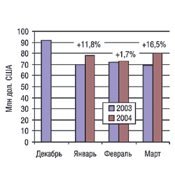Динамика объемов розничных продаж ЛС в декабре 2003 г. и в I кв. 2003 и 2004 гг.