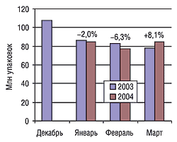 Динамика объемов розничных продаж в натуральном выражении ЛС в декабре 2003 г. и I кв. 2003 и 2004 гг.