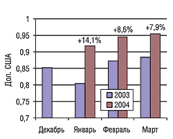 Средневзвешенная стоимость упаковки ЛС в декабре 2003 г. и I кв. 2003 и 2004 гг.