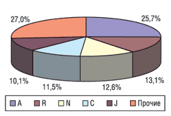 Структура аптечных продаж ЛС по группам АТС в денежном выражении в I кв. 2004 г.