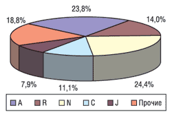 Структура аптечных продаж ЛС по группам АТС в натуральном выражении в I кв. 2004 г.