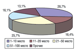Распределение объемов аптечных продаж компаний-производителей в денежном выражении в I кв. 2004 г.