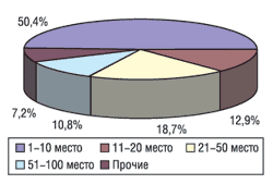 Распределение объемов аптечных продаж компаний-производителей в натуральном выражении в I кв. 2004 г.
