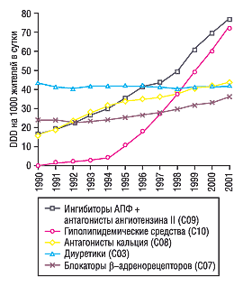 Общие объемы продаж лекарственных средств, применяемых для лечения сердечно-сосудистых заболеваний в Норвегии в 1999-2001 гг. (ATC/DDD, 2002 г.)