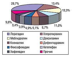 Структура розничных продаж препаратов группы R06A АТС-классификации в денежном выражении по итогам 2003 г.