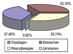 Структура затрат на рекламу препаратов группы R06A АТС-классификации по итогам рекламной кампании на украинских каналах телевидения в 2003 г.