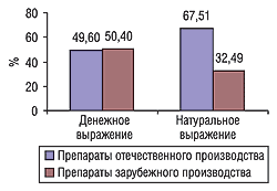 Удельный вес в общем объеме розничных продаж препаратов лоратадина в натуральном и денежном выражении в 2003 г.