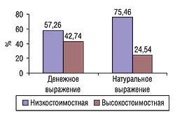 Удельный вес ценовых ниш группы препаратов лоратадина в натуральном и денежном выражении по объемам продаж в 2003 г.