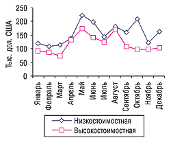Динамика объемов продаж препаратов группы лоратадина в денежном выражении в разрезе ценовых ниш в 2003 г.