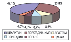 Топ-5 препаратов лоратадина в общем объеме продаж лекарственных средств группы R06A за 2003 г.