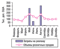 Динамика затрат на рекламу на украинских каналах телевидения и денежных объемов продаж препарата КЛАРИТИН компании Schering-Plough в 2003 г.