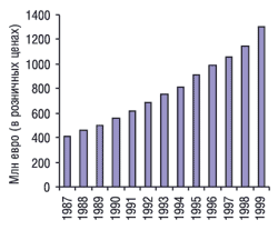 Общие объемы продаж лекарственных средств в Норвегии в 1987-1999 гг. (млн евро)