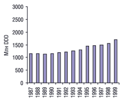 Общие объемы продаж лекарственных средств в Норвегии в 1987-1999 гг. (млн DDD)