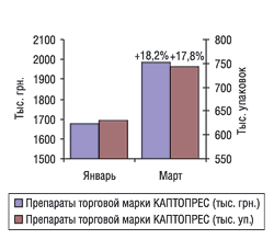 Объемы продаж препаратов торговой марки Каптопрес в натуральном и денежном выражении в январе и марте 2004 г.