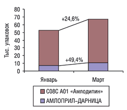 Объемы продаж препаратов торговой марки Амлоприл в сравнении с общими объемами продаж по группе C08C A01 «Амлодипин» в январе и марте 2004 г. в натуральном выражении