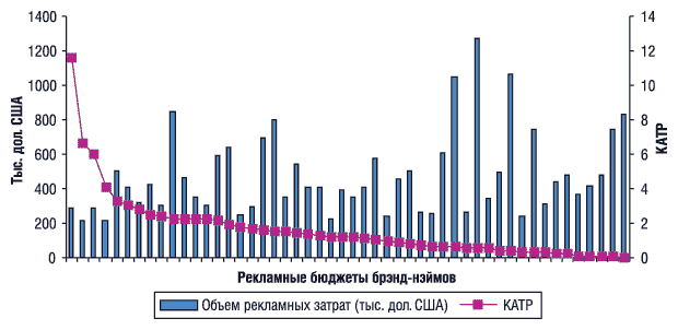 Соотношение объемов рекламных затрат и показателя КАТР топ-50 брэнд-нэймов по объему рекламных инвестиций в I кв. 2003 г.