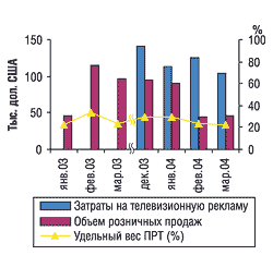 Помесячная динамика рекламных затрат на телевидении и розничных продаж препарата ГРИПЕКС в январе-марте 2003 и 2004 г., а также в декабре 2003 г.