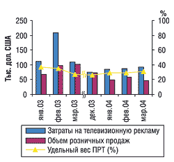Помесячная динамика рекламных затрат на телевидении и розничных продаж препарата БЕРЕШ-ПЛЮС в январе-марте 2003 и 2004 г., а также в декабре 2003 г.