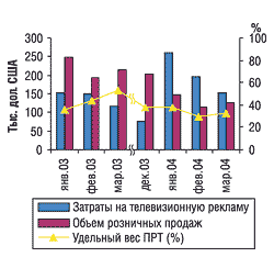 Помесячная динамика рекламных затрат на телевидении и розничных продаж препарата ОРИГИНАЛЬНЫЙ БОЛЬШОЙ БАЛЬЗАМ БИТТНЕРА в январе-марте 2003 и 2004 г., а также в декабре 2003 г.