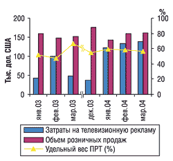 Помесячная динамика рекламных затрат на телевидении и розничных продаж препарата РЕМЕНС в январе-марте 2003 и 2004 г., а также в декабре 2003 г.