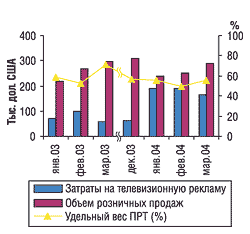 Помесячная динамика рекламных затрат на телевидении и розничных продаж препарата ГЕНТОС в январе-марте 2003 и 2004 г., а также в декабре 2003 г.