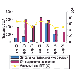 Помесячная динамика рекламных затрат на телевидении и розничных продаж препарата КОЛДРЕКС в январе-марте 2003 и 2004 г., а также в декабре 2003 г.
