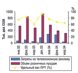 Помесячная динамика рекламных затрат на телевидении и розничных продаж препарата ФЕРВЕКС в  январе-марте 2003 и 2004 г., а также в декабре 2003 г.