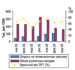 Помесячная динамика рекламных затрат на телевидении и розничных продаж препарата СТРЕПСИЛС в январе-марте 2003 и 2004 г., а также в декабре 2003 г.