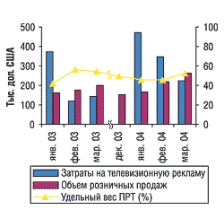 Помесячная динамика рекламных затрат на телевидении и розничных продаж препарата СУПРАДИН в январе-марте 2003 и 2004 гг., а также в декабре 2003 г.