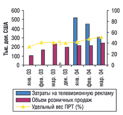 Помесячная динамика рекламных затрат на телевидении и розничных продаж препарата БИОВИТАЛЬ в январе-марте 2003 и 2004 гг., а также в декабре 2003 г.