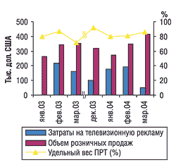 Динамика рекламных затрат на телевидении и розничных продаж препарата ДУОВИТ в январе-марте 2003 и 2004 г., а также в декабре 2003 г.