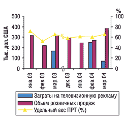 Помесячная динамика рекламных затрат на телевидении и розничных продаж препарата ФАСТУМ ГЕЛЬ в январе-марте 2003 и 2004 г., а также в декабре 2003 г.