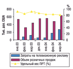 Помесячная динамика рекламных затрат на телевидении и розничных продаж препарата ФЕСТАЛ в январе-марте 2003 и 2004 г., а также в декабре 2003 г.