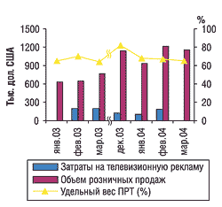 Помесячная динамика рекламных затрат на телевидении и розничных продаж препарата ЭССЕНЦИАЛЕ в январе-марте 2003 и 2004 г., а также в декабре 2003 г.