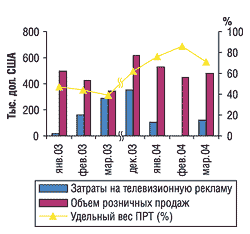 Помесячная динамика рекламных затрат на телевидении и розничных продаж препарата МЕЗИМ в январе-марте 2003 и 2004 г., а также в декабре 2003 г