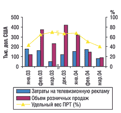 Помесячная динамика рекламных затрат на телевидении и розничных продаж препарата АФЛУБИН в январе-марте 2003 и 2004 г., а также в декабре 2003 г.