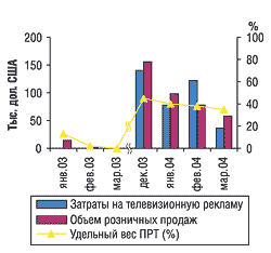 Помесячная динамика рекламных затрат на телевидении и розничных продаж препарата ТЕРАФЛЮ в январе-марте 2003 и 2004 г., а также в декабре 2003 г.