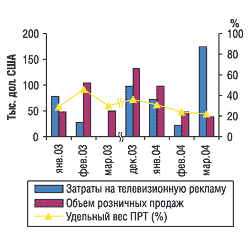 Помесячная динамика рекламных затрат на телевидении и розничных продаж препарата РИНЗА в январе-марте 2003 и 2004 г., а также в декабре 2003 г.