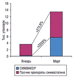 Объемы продаж препаратов торговой марки Симвакор производства «Фармацевтической фирмы «Дарница» в сравнении с общими объемами продаж по группе C10A A01 «Симвастатин» в январе и марте 2004 г. в натуральном выражении