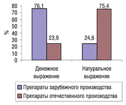 Удельный вес препаратов лоперамида отечественного и зарубежного производства в натуральном и денежном выражении в общем объеме розничных продаж в 2003 г. 