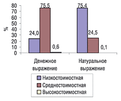 Удельный вес ценовых ниш группы препаратов лоперамида в натуральном и денежном выражении по объемам продаж в 2003 г.