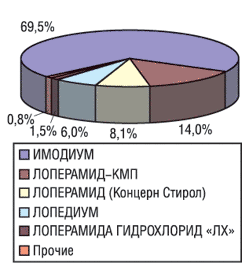 Удельный вес топ-5 в общем объеме продаж препаратов лоперамида в денежном выражении за 2003 г.