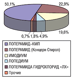 Удельный вес топ-5 в общем объеме продаж препаратов лоперамида в натуральном выражении за 2003 г.